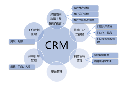 CRM企業微信系統助力企業營銷管理的六大優勢